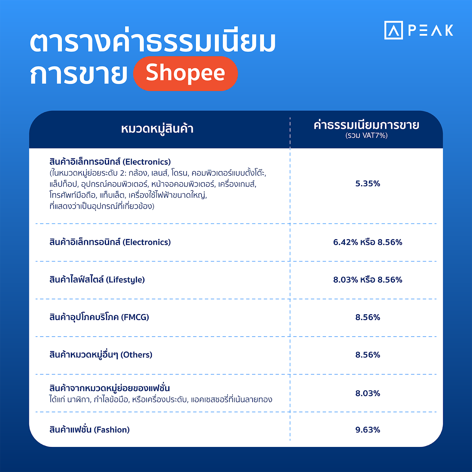 ตารางค่าธรรมเนียมการขายบน Shopee  - คลังความรู้ PEAK