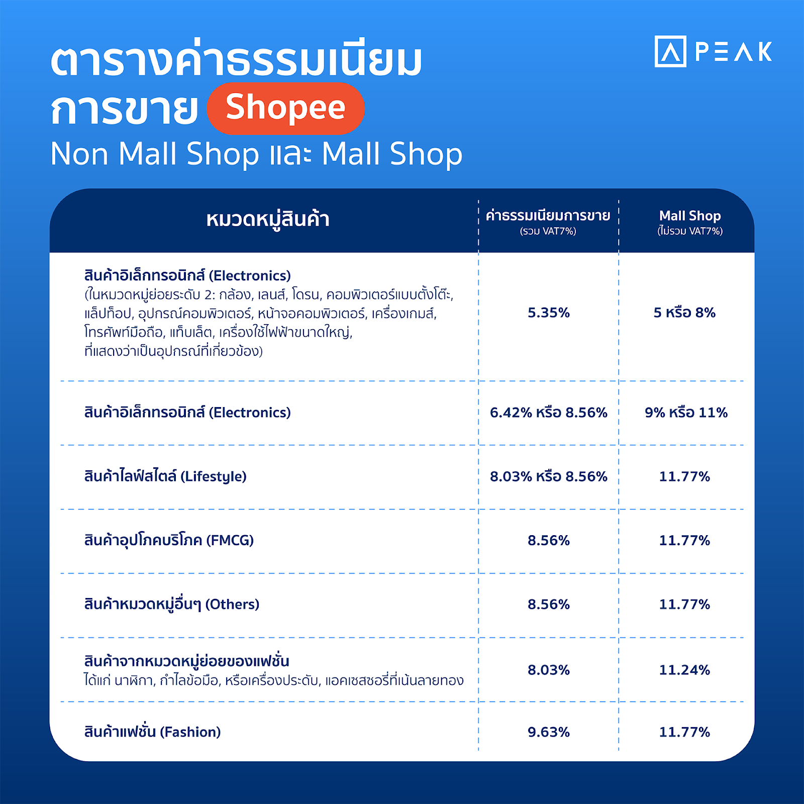 ตารางค่าธรรมเนียมการขายของร้านค้าที่เป็น Non Mall Shop กับ Mall Shop - คลังความรู้ PEAK